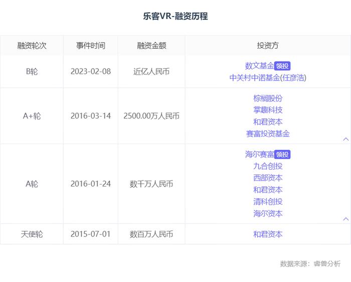 融资丨「乐客VR」完成近亿元B轮融资，长三角数文基金领投