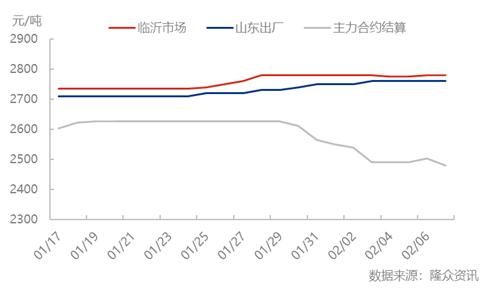 尿素 | 山东的坚挺之路还能走多久