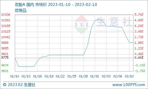 生意社：行业负荷达区间高位 PC价格承压下行