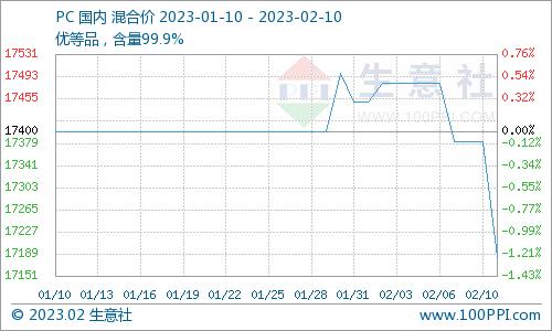 生意社：行业负荷达区间高位 PC价格承压下行