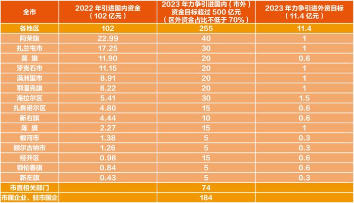 强信心 抓落实 促发展｜呼伦贝尔市2022—2023年招商引资概况