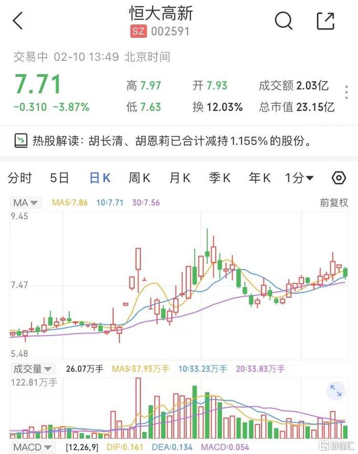 A股异动 | 恒大高新(002591.SZ)跌近4% 胡长清、胡恩莉已合计减持1.155%股份