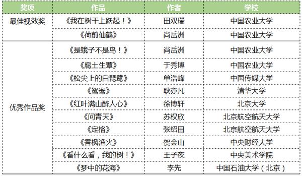 2022年首届爱普生大学生保护生物多样性专项计划暨优秀摄影作品大赛结果公布