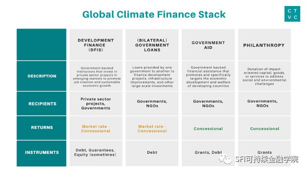 气候投资入门之：开发金融(Development Finance)