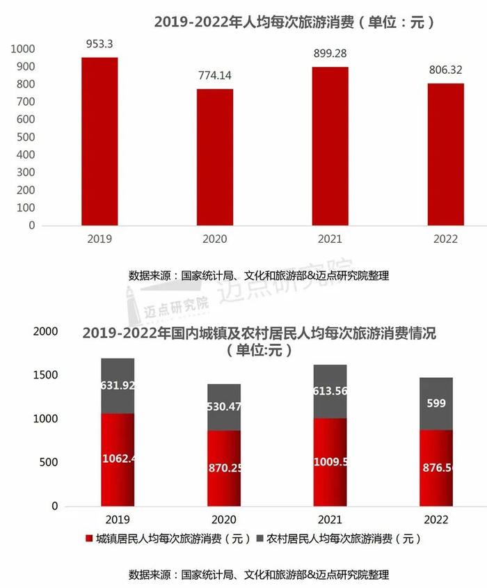 2022年中国旅游市场分析报告