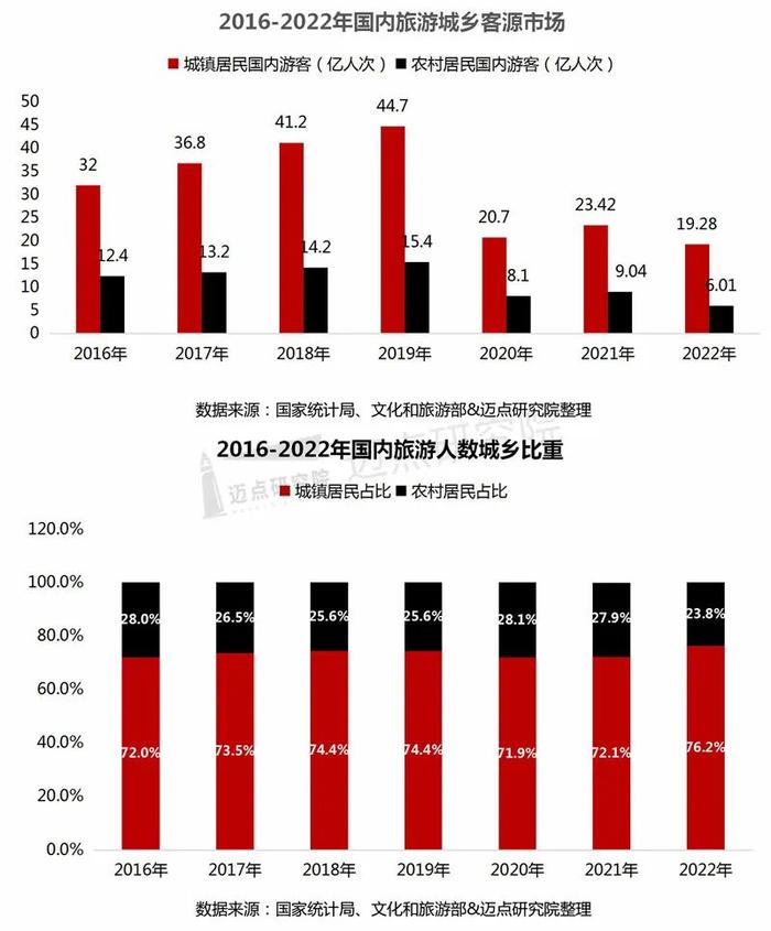 2022年中国旅游市场分析报告