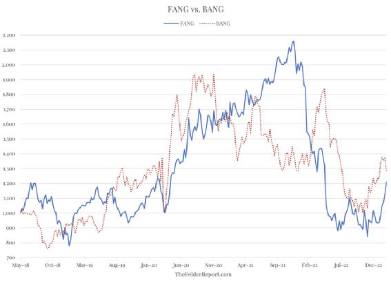 FANG VS BANG：没有永远的赢家