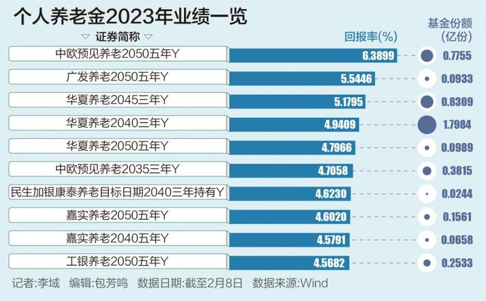 个人养老金基金晒“成绩单”