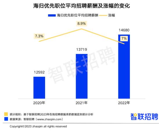 2022年“海归”数量再创新高 招聘月薪达14680元