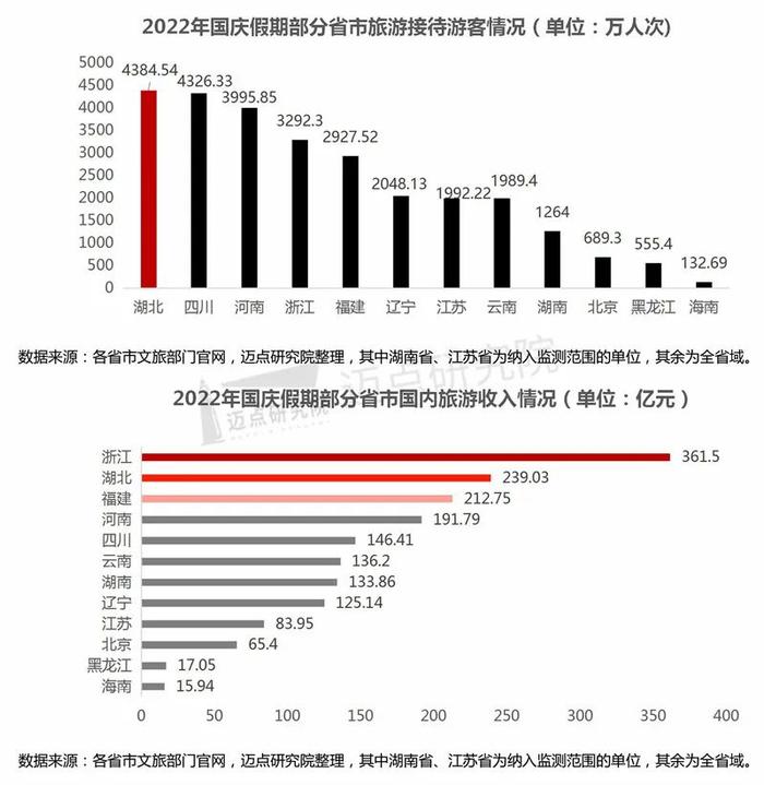 2022年中国旅游市场分析报告