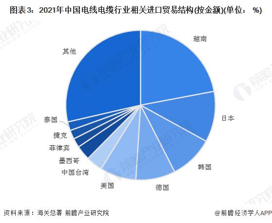 2023年中国电线电缆行业进出口市场现状分析 贸易顺差持续扩大【组图】
