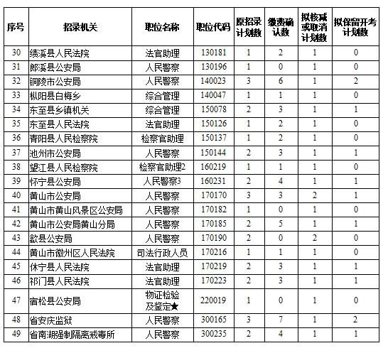 安徽省2023年度考试录用公务员报名后49个职位核减或取消