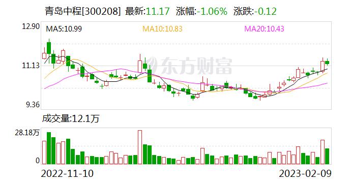 青岛中程：融资净偿还1173.25万元，融资余额9458.54万元（02-09）