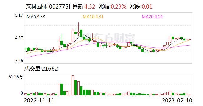 文科园林：近期将报送发行方案等相关材料 预计一个月左右完成非公开发行与上市