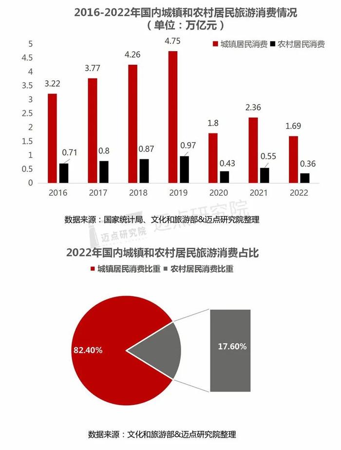 2022年中国旅游市场分析报告