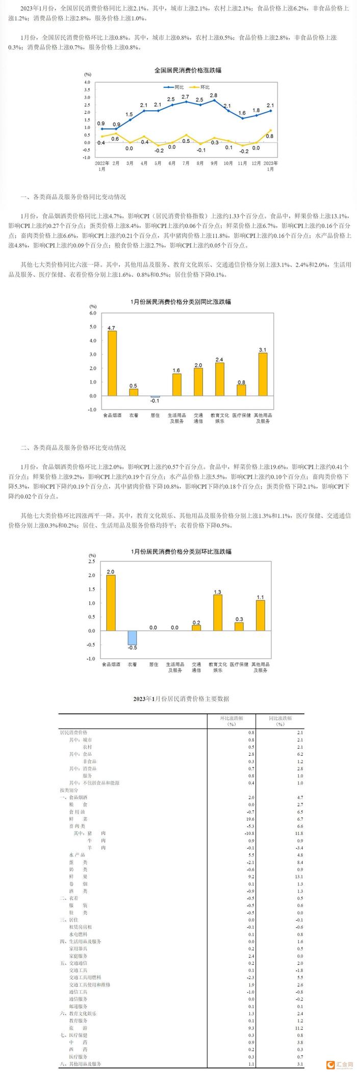 2023年1月份居民消费价格指数和工业生产者出厂价格指数数据解读