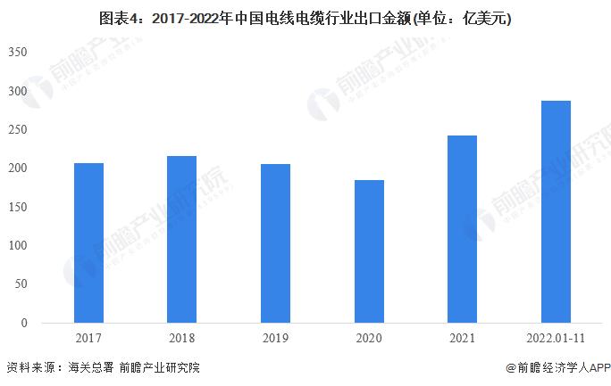 2023年中国电线电缆行业进出口市场现状分析 贸易顺差持续扩大【组图】