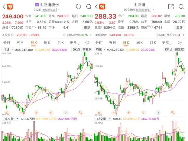 加速减持比亚迪！巴菲特再卖423万股，有何影响？新能源车龙头定了新目标？