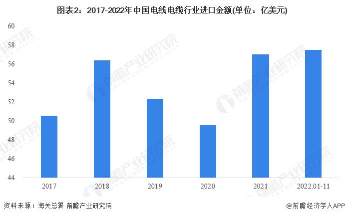 2023年中国电线电缆行业进出口市场现状分析 贸易顺差持续扩大【组图】