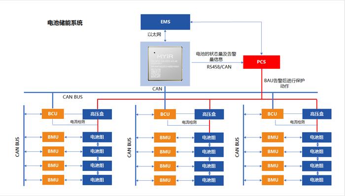图 米尔STM32MP157核心板的电池储能系统