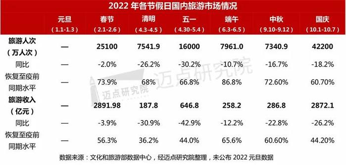 2022年中国旅游市场分析报告