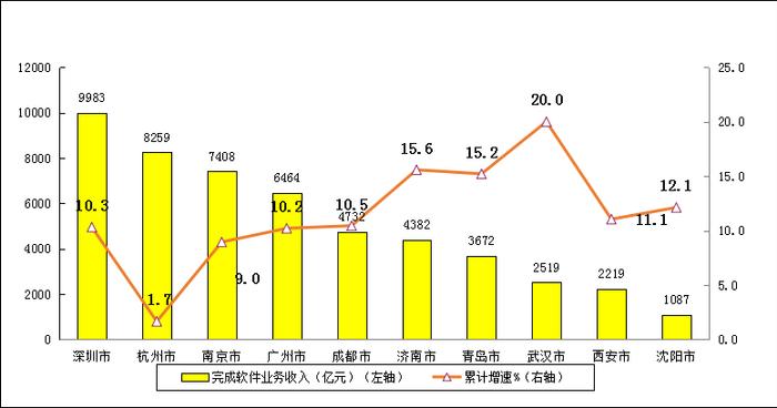 工信部：2022年软件和信息技术服务业统计公报