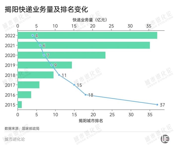 快递比杭州、上海还多，一个默默无闻的小城市如何做到的？