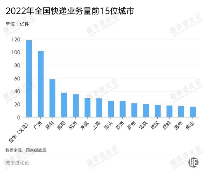 快递比杭州、上海还多，一个默默无闻的小城市如何做到的？