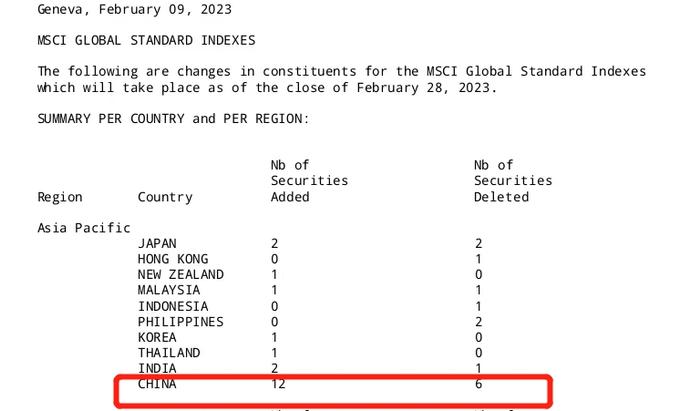 重磅！MSCI名单大调整，新纳入这些A股，本月28日生效…影响几何？来看解读