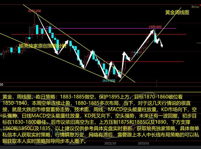 黄瑜亮：2-10黄金空单连续多日止盈 后市行情走势分析