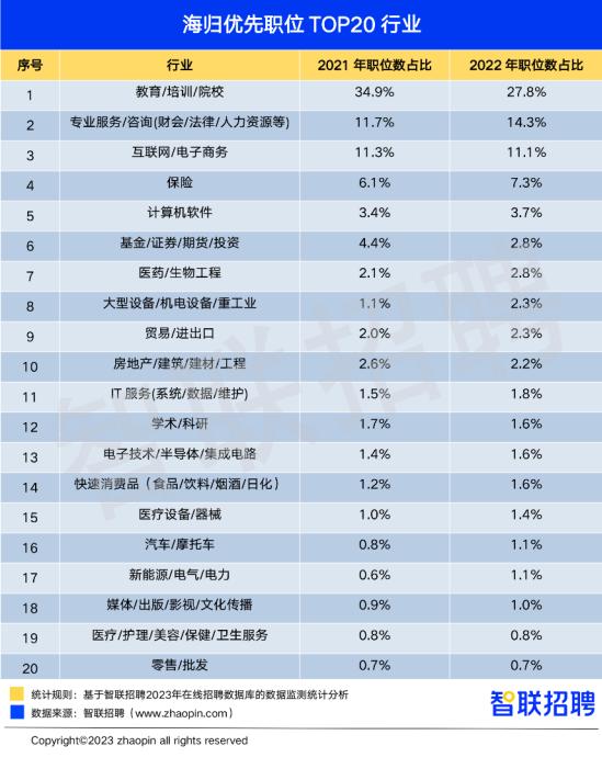 2022年“海归”数量再创新高 招聘月薪达14680元