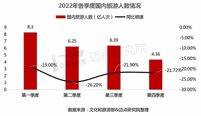 2022年中国旅游市场分析报告