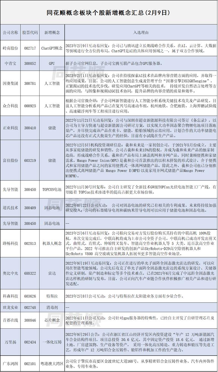 概念速报 |同花顺概念板块个股新增概念一览：新建“CPO概念”