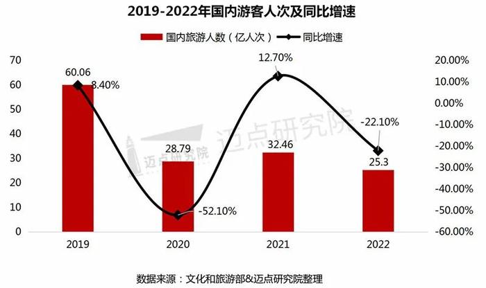 2022年中国旅游市场分析报告