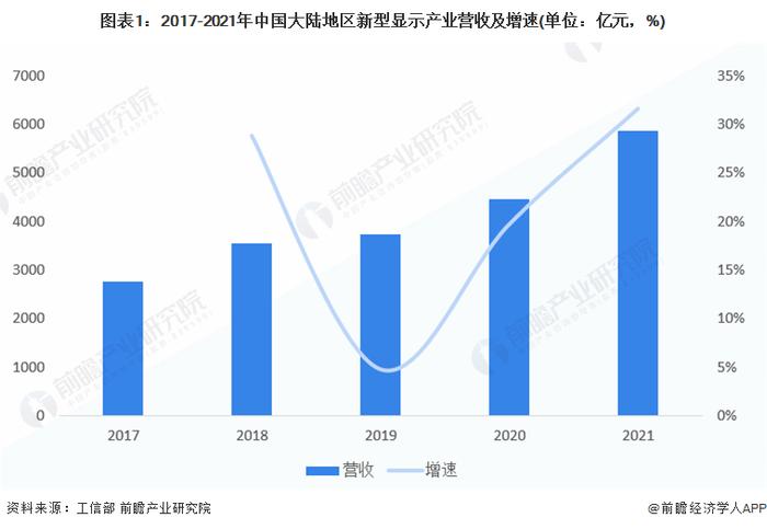 【建议收藏】重磅！2023年合肥市新型显示产业链全景图谱(附产业政策、产业链现状图谱、产业资源空间布局、产业链发展规划)