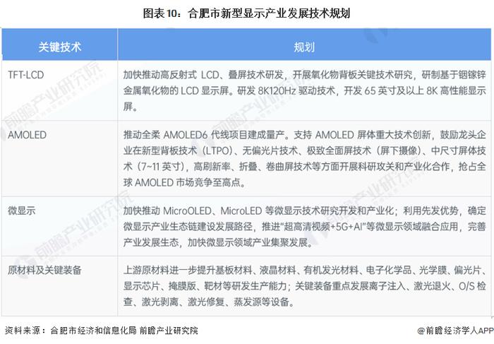 【建议收藏】重磅！2023年合肥市新型显示产业链全景图谱(附产业政策、产业链现状图谱、产业资源空间布局、产业链发展规划)