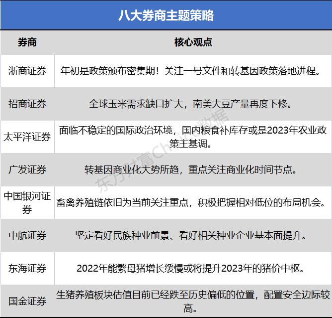 八大券商主题策略：关注一号文件和转基因政策落地进程！养殖股的机会来了？