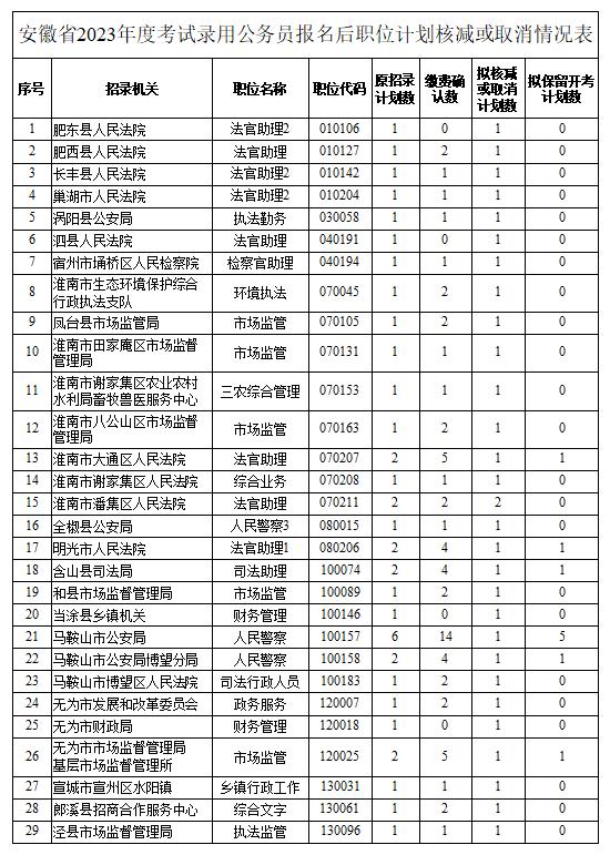 安徽省2023年度考试录用公务员报名后49个职位核减或取消