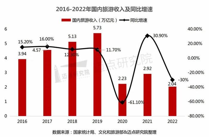 2022年中国旅游市场分析报告