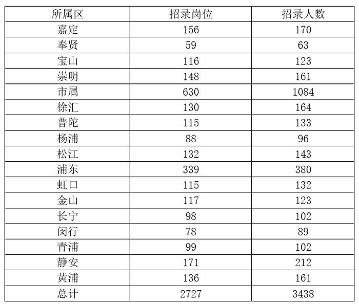 最新公告大幅提前笔试！上海事业单位招录人数同比减两成，但应届生占比近七成