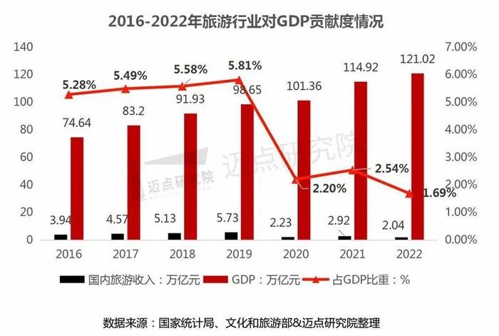 2022年中国旅游市场分析报告