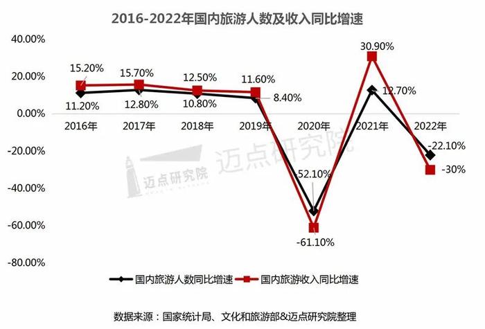 2022年中国旅游市场分析报告