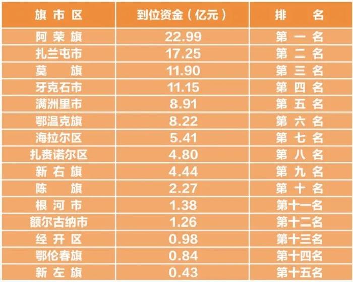 强信心 抓落实 促发展｜呼伦贝尔市2022—2023年招商引资概况