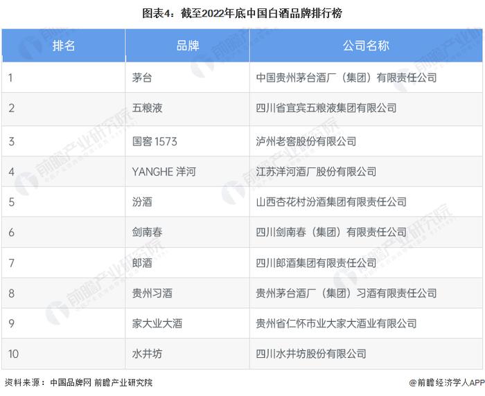 2023年中国白酒行业市场现状及竞争格局分析 茅台高居中国白酒品牌榜榜首【组图】