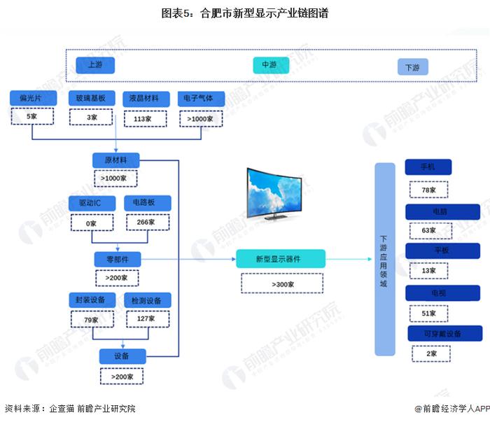 【建议收藏】重磅！2023年合肥市新型显示产业链全景图谱(附产业政策、产业链现状图谱、产业资源空间布局、产业链发展规划)