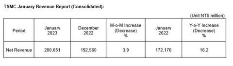 财联社2月10日电，台积电公告，2023年1月销售收入约为新台币2000.5亿元，环比增长3.9%，同比增长16.2%