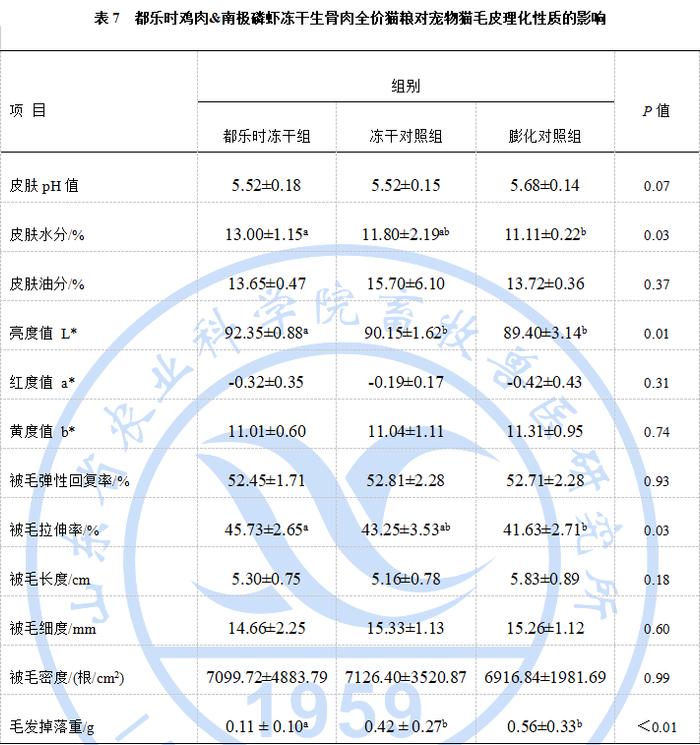 重磅!山东农科院发布都乐时冻干猫粮关于功能营养的研究报告