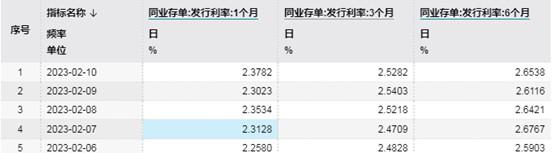 金融报道 | 多家银行上调计划发行额度  开年同业存单发行超2万亿