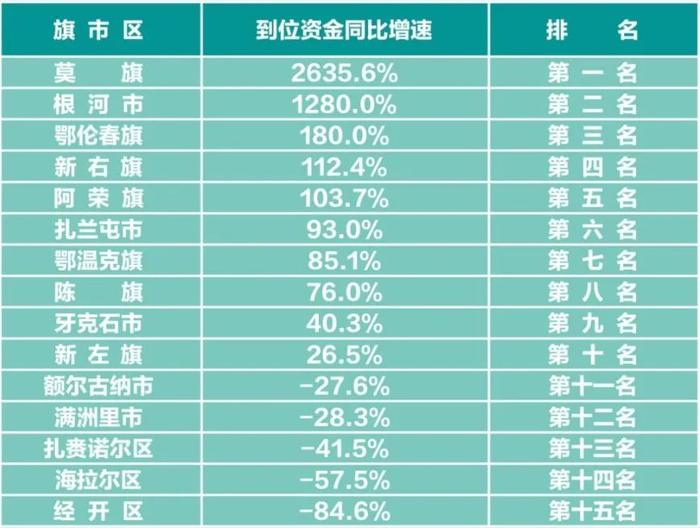 强信心 抓落实 促发展｜呼伦贝尔市2022—2023年招商引资概况