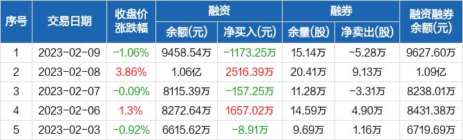 青岛中程：融资净偿还1173.25万元，融资余额9458.54万元（02-09）